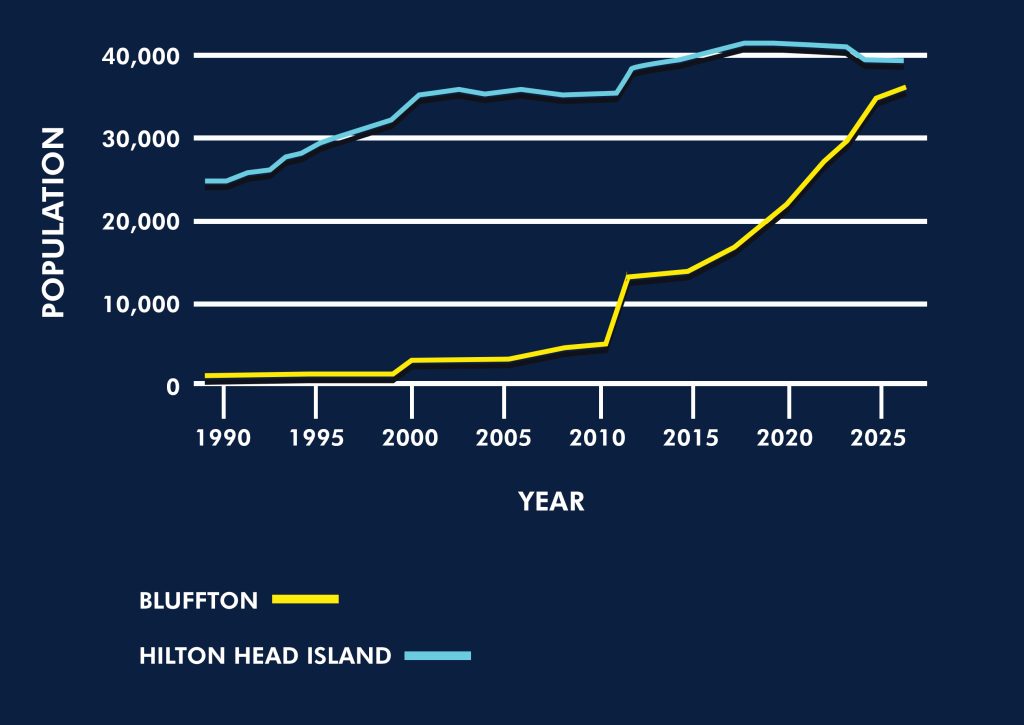 Bluffton's Growth Over the Past Three Decades